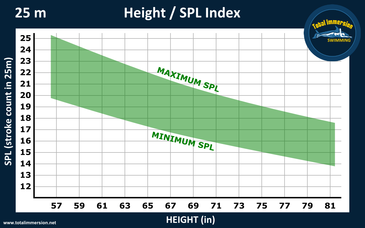 Height Spl Graph 25M Inches