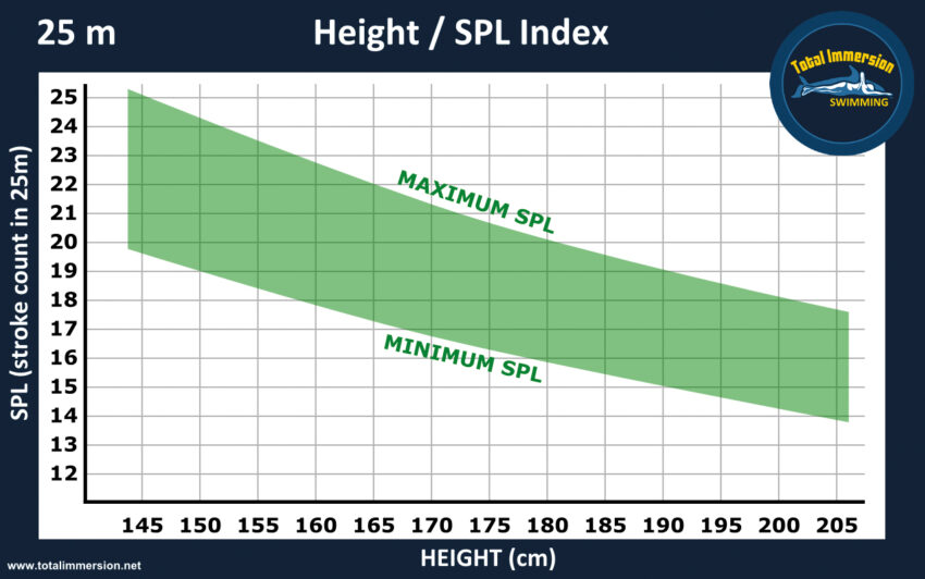 Height Spl Graph 25M D