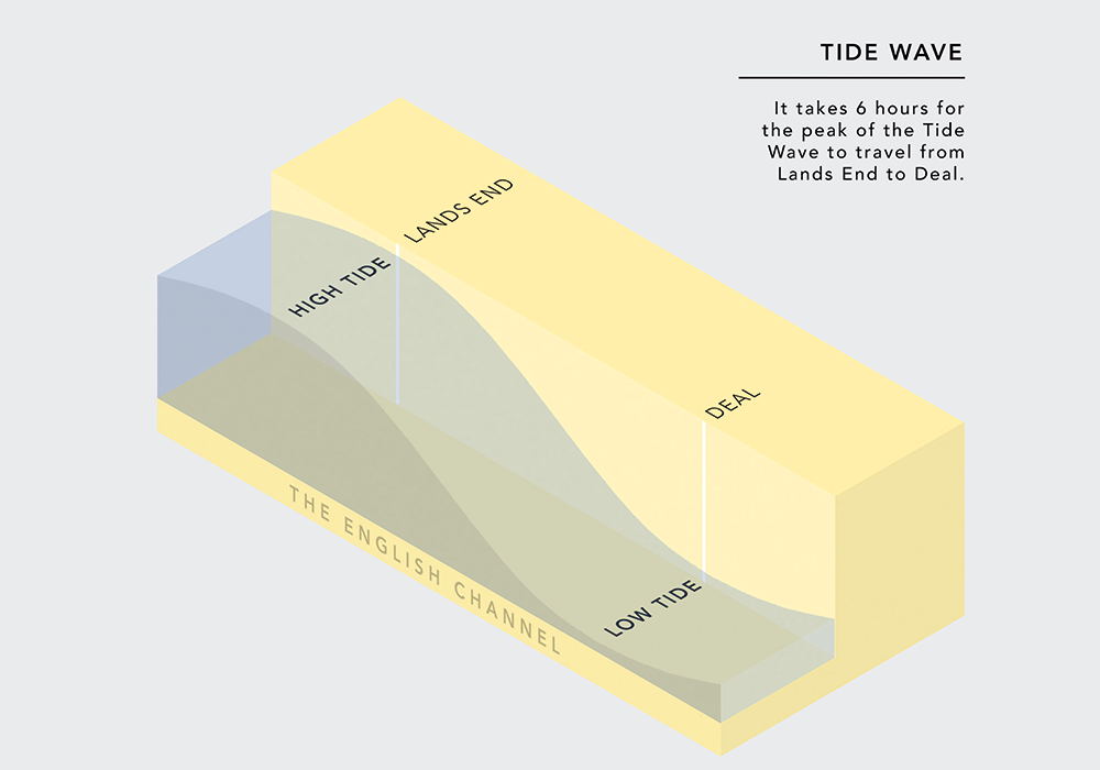 Tide Wave Infographic