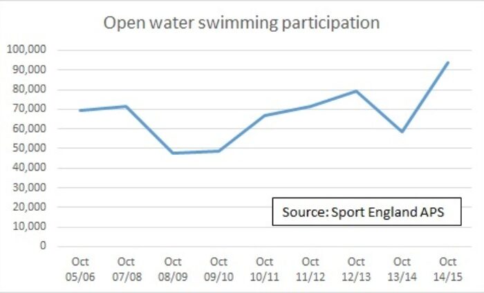 New Sport England figures show big rise in open water swimming