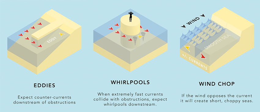 Currents–Infographic
