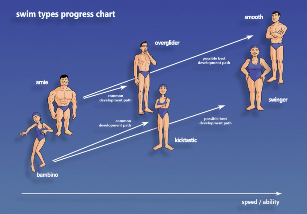 Swimming technique